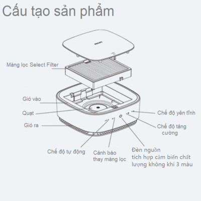 Máy khử mùi, lọc không khí trên xe ô tô Philips GP6201 Công suất 3.7W Cảm biến không khí 3 màu AQI  - Hàng nhập khẩu